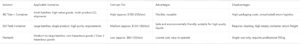 Comparison of Liquid Chemicals Transportation